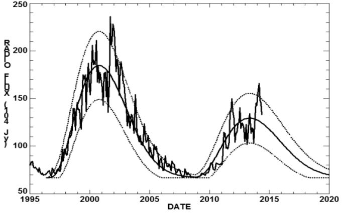 Longterm data vs sunspot cycles image: Longterm data vs sunspot cycles